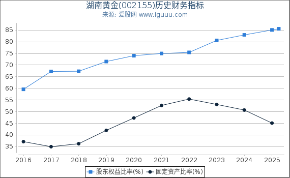 湖南黄金(002155)股东权益比率、固定资产比率等历史财务指标图