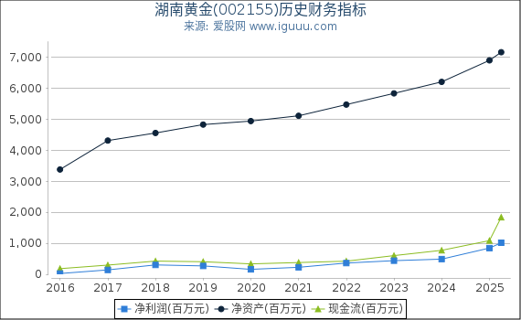 湖南黄金(002155)股东权益比率、固定资产比率等历史财务指标图