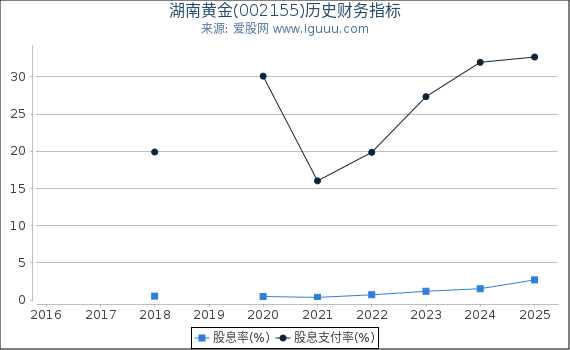 湖南黄金(002155)股东权益比率、固定资产比率等历史财务指标图