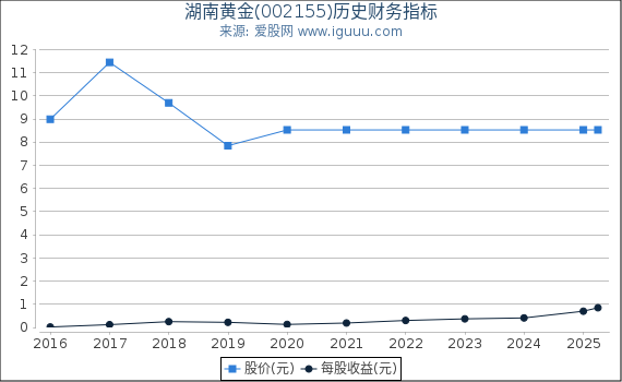湖南黄金(002155)股东权益比率、固定资产比率等历史财务指标图