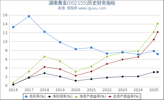 湖南黄金(002155)股东权益比率、固定资产比率等历史财务指标图