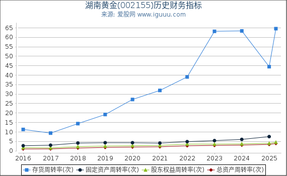 湖南黄金(002155)股东权益比率、固定资产比率等历史财务指标图