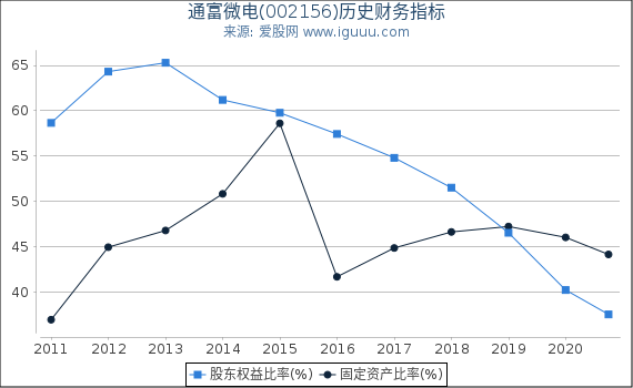 通富微电(002156)股东权益比率、固定资产比率等历史财务指标图