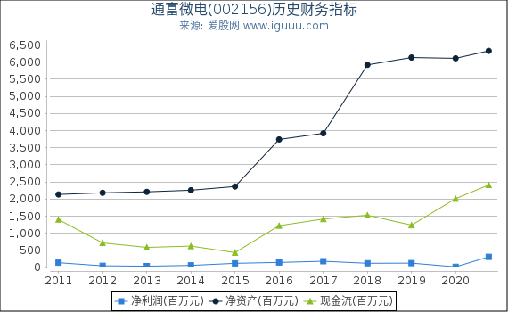 通富微电(002156)股东权益比率、固定资产比率等历史财务指标图