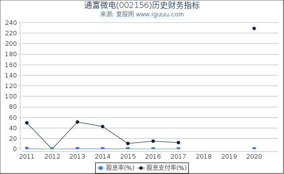 通富微电(002156)股东权益比率、固定资产比率等历史财务指标图