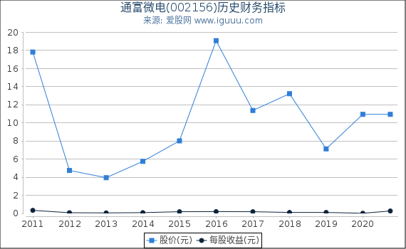 通富微电(002156)股东权益比率、固定资产比率等历史财务指标图