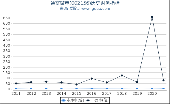 通富微电(002156)股东权益比率、固定资产比率等历史财务指标图