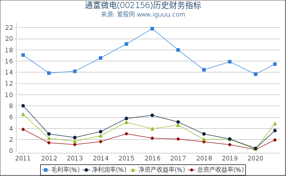 通富微电(002156)股东权益比率、固定资产比率等历史财务指标图