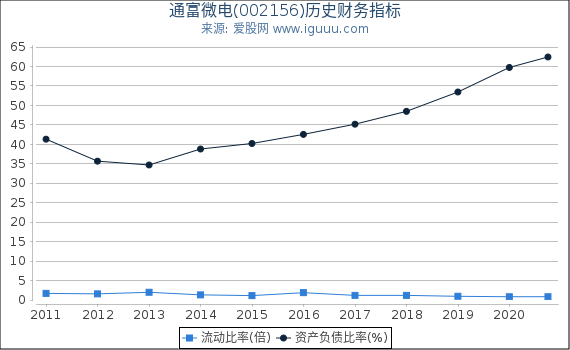 通富微电(002156)股东权益比率、固定资产比率等历史财务指标图