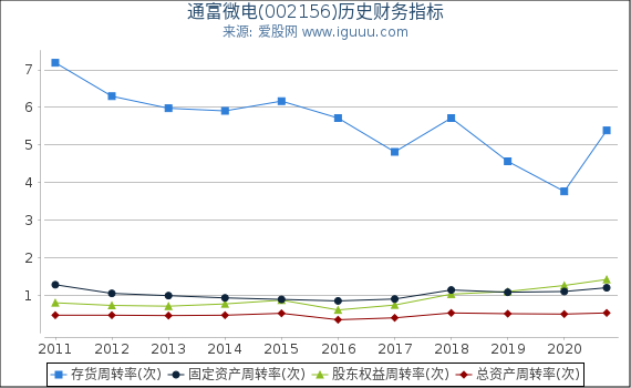 通富微电(002156)股东权益比率、固定资产比率等历史财务指标图