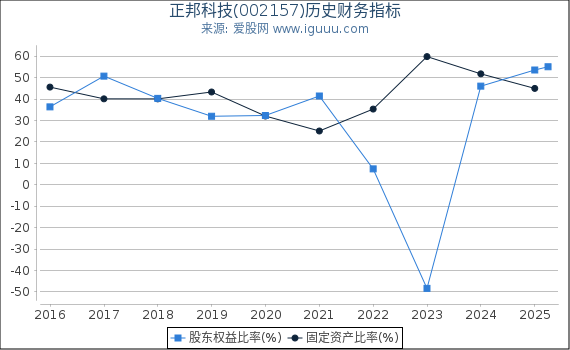 正邦科技(002157)股东权益比率、固定资产比率等历史财务指标图