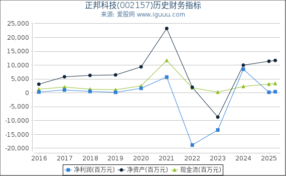 正邦科技(002157)股东权益比率、固定资产比率等历史财务指标图
