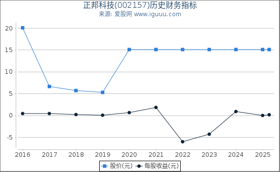 正邦科技(002157)股东权益比率、固定资产比率等历史财务指标图