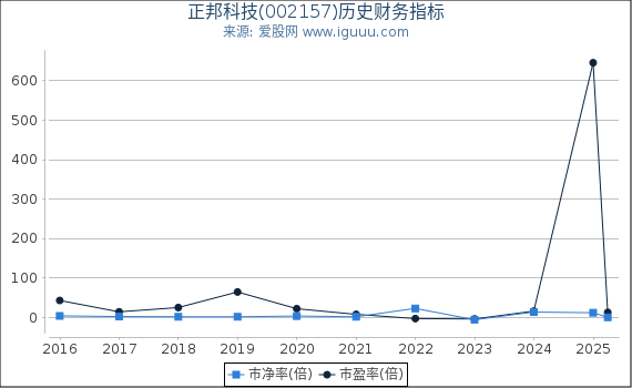 正邦科技(002157)股东权益比率、固定资产比率等历史财务指标图