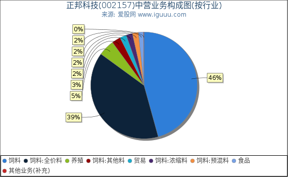 正邦科技(002157)主营业务构成图（按行业）