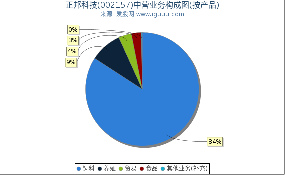 正邦科技(002157)主营业务构成图（按产品）