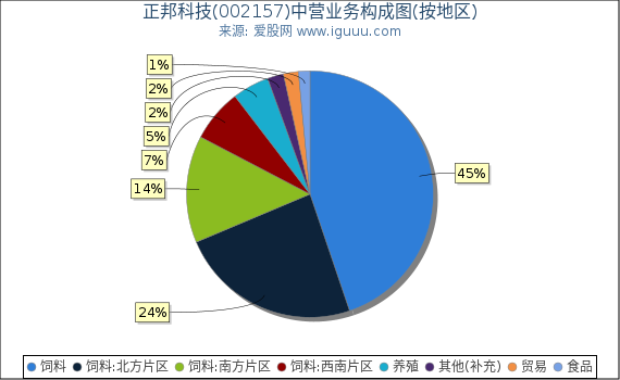 正邦科技(002157)主营业务构成图（按地区）