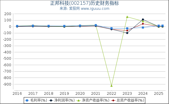 正邦科技(002157)股东权益比率、固定资产比率等历史财务指标图