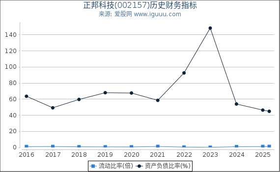 正邦科技(002157)股东权益比率、固定资产比率等历史财务指标图