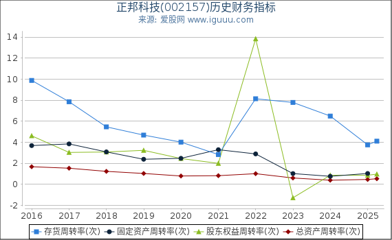 正邦科技(002157)股东权益比率、固定资产比率等历史财务指标图