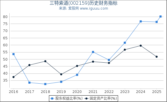 三特索道(002159)股东权益比率、固定资产比率等历史财务指标图