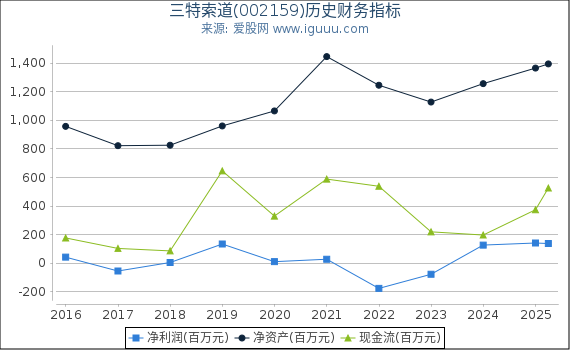 三特索道(002159)股东权益比率、固定资产比率等历史财务指标图
