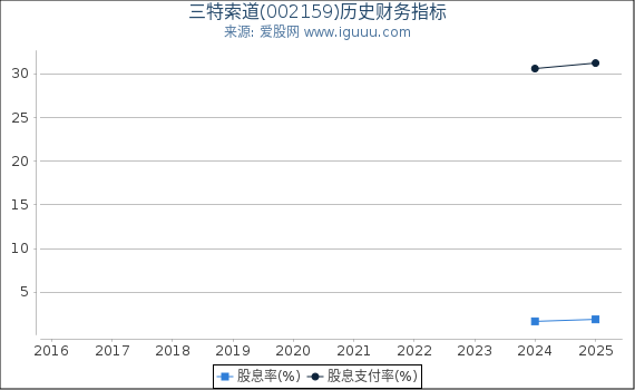 三特索道(002159)股东权益比率、固定资产比率等历史财务指标图