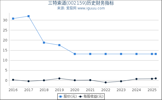 三特索道(002159)股东权益比率、固定资产比率等历史财务指标图