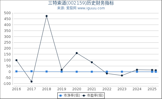 三特索道(002159)股东权益比率、固定资产比率等历史财务指标图