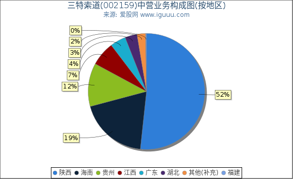 三特索道(002159)主营业务构成图（按地区）