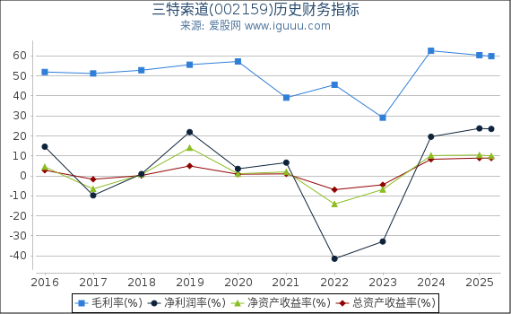 三特索道(002159)股东权益比率、固定资产比率等历史财务指标图
