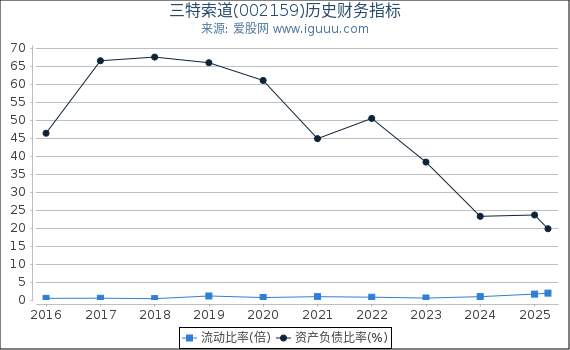 三特索道(002159)股东权益比率、固定资产比率等历史财务指标图