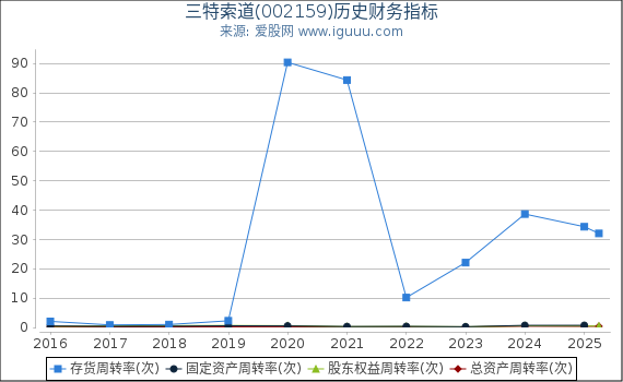 三特索道(002159)股东权益比率、固定资产比率等历史财务指标图