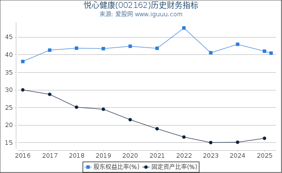悦心健康(002162)股东权益比率、固定资产比率等历史财务指标图