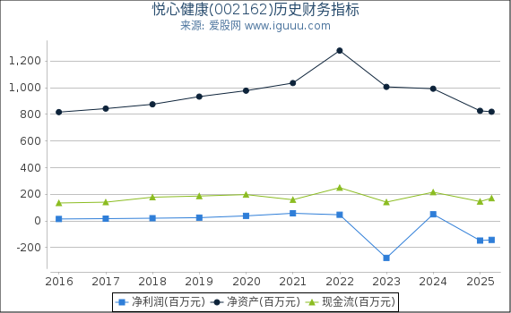 悦心健康(002162)股东权益比率、固定资产比率等历史财务指标图