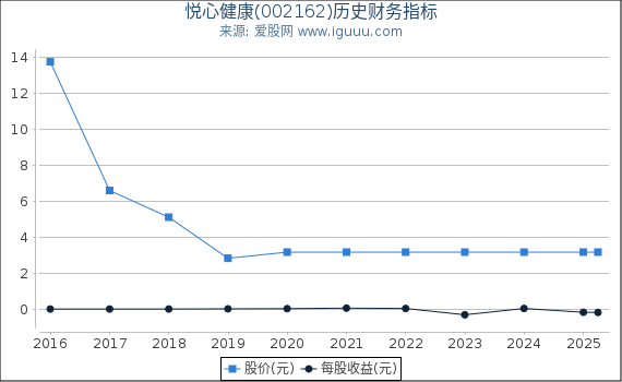 悦心健康(002162)股东权益比率、固定资产比率等历史财务指标图