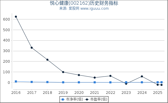 悦心健康(002162)股东权益比率、固定资产比率等历史财务指标图