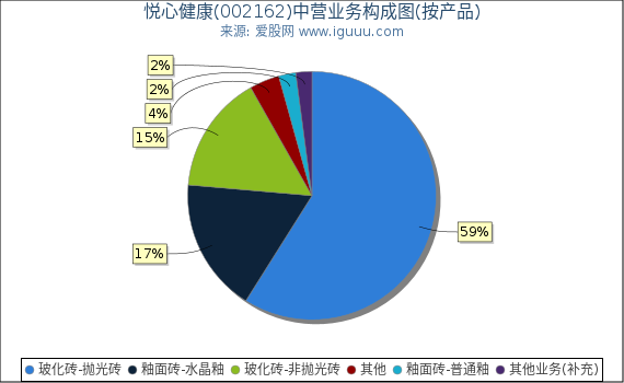 悦心健康(002162)主营业务构成图（按产品）
