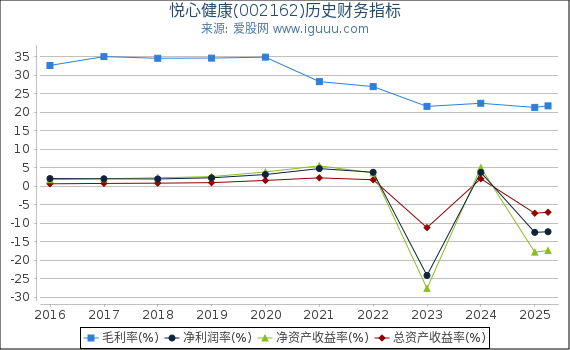 悦心健康(002162)股东权益比率、固定资产比率等历史财务指标图