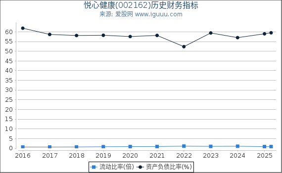 悦心健康(002162)股东权益比率、固定资产比率等历史财务指标图