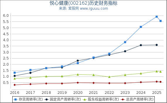悦心健康(002162)股东权益比率、固定资产比率等历史财务指标图