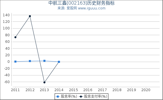中航三鑫(002163)股东权益比率、固定资产比率等历史财务指标图