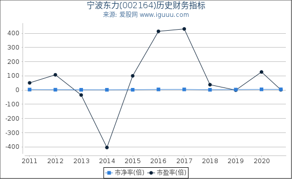 宁波东力(002164)股东权益比率、固定资产比率等历史财务指标图