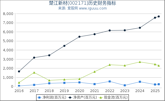 楚江新材(002171)股东权益比率、固定资产比率等历史财务指标图
