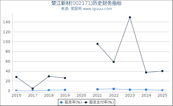 楚江新材(002171)股东权益比率、固定资产比率等历史财务指标图