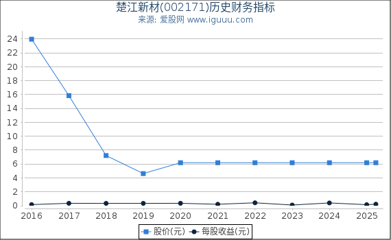 楚江新材(002171)股东权益比率、固定资产比率等历史财务指标图