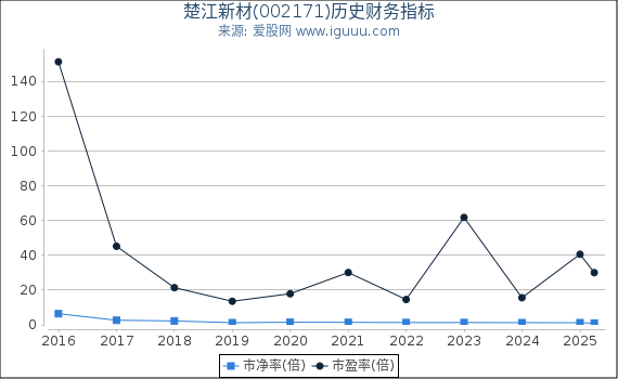 楚江新材(002171)股东权益比率、固定资产比率等历史财务指标图