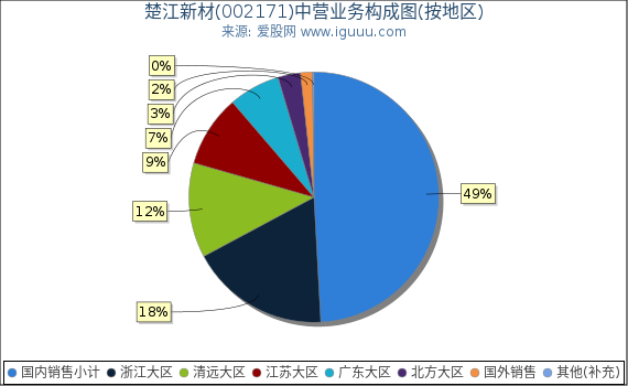 楚江新材(002171)主营业务构成图（按地区）