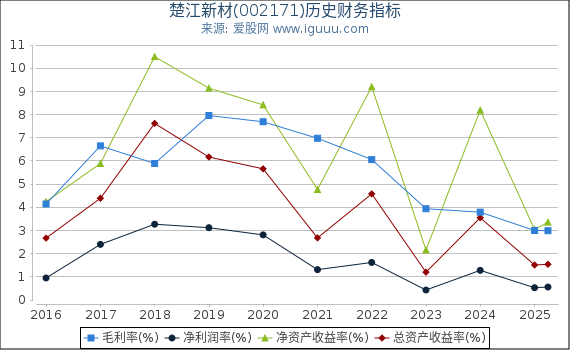楚江新材(002171)股东权益比率、固定资产比率等历史财务指标图