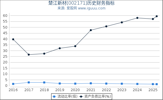 楚江新材(002171)股东权益比率、固定资产比率等历史财务指标图